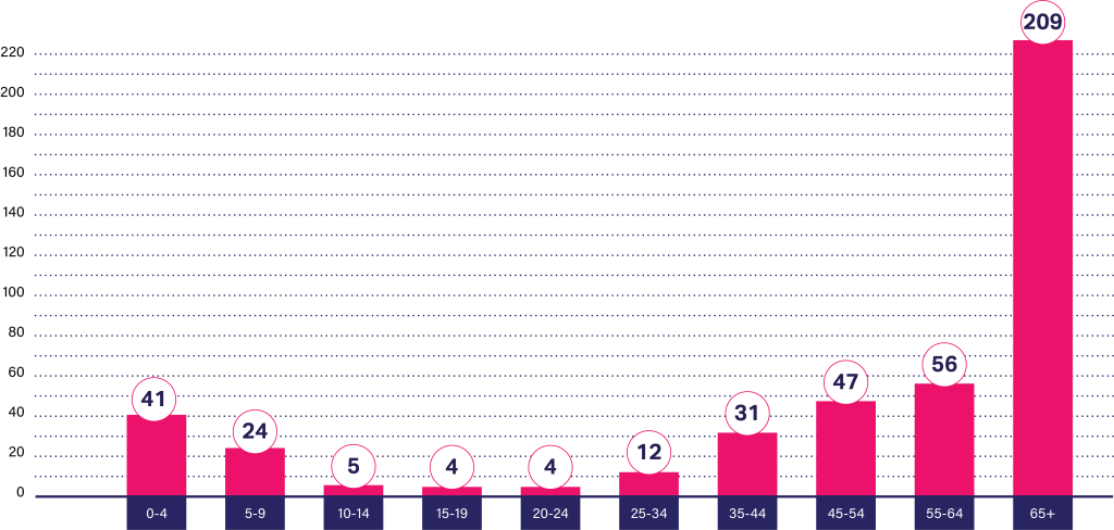 Age risk factor graph